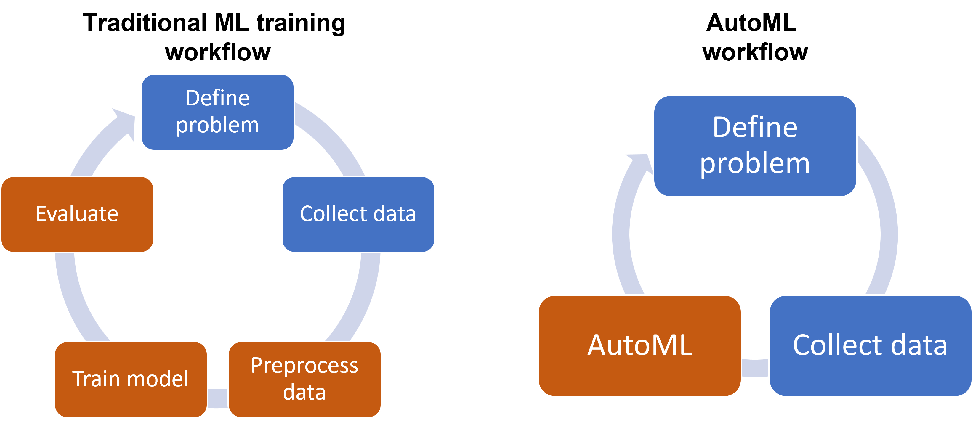 Microsoft automated sales machine learning