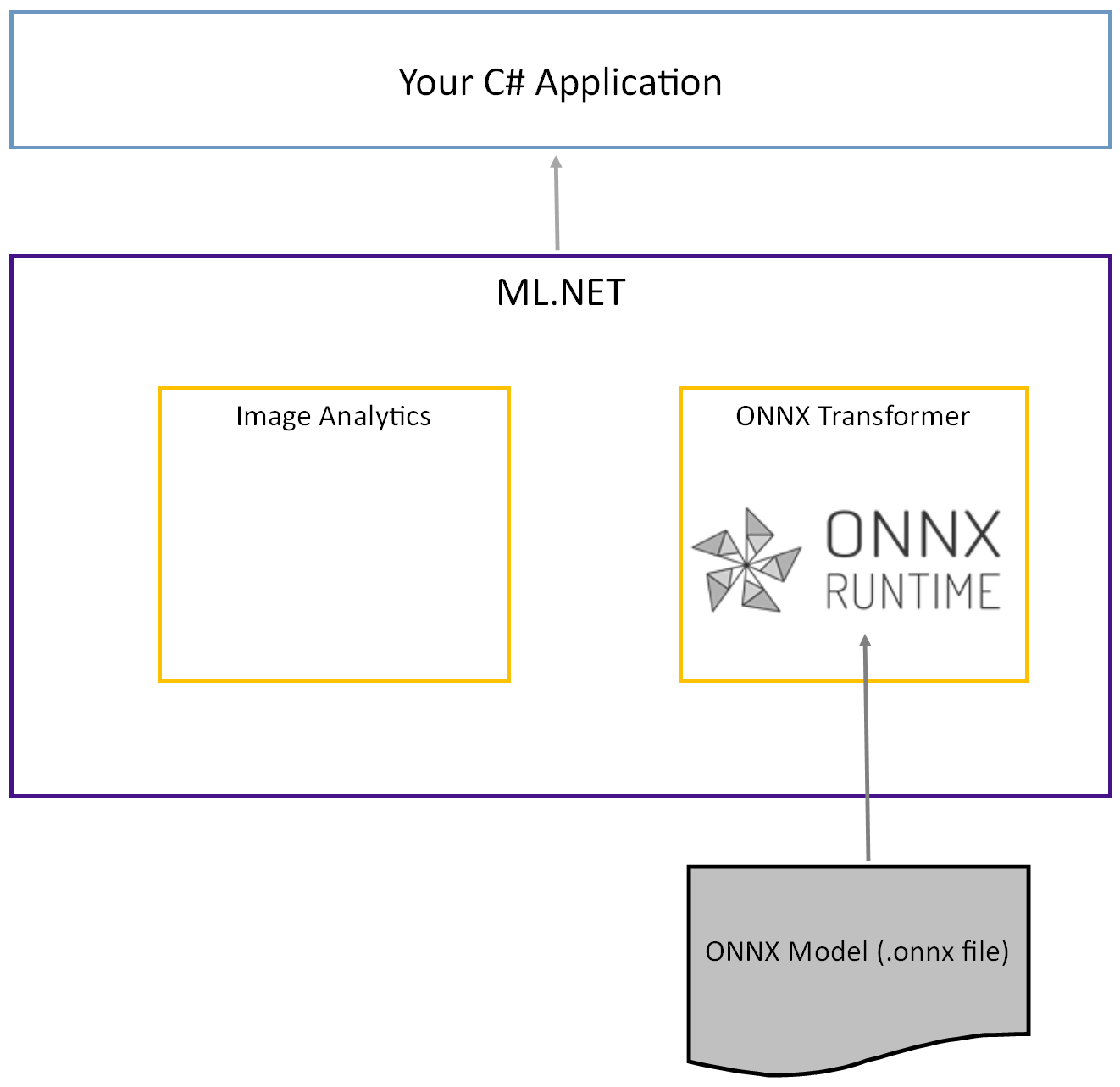Data flow of ONNX file into the ONNX Runtime.