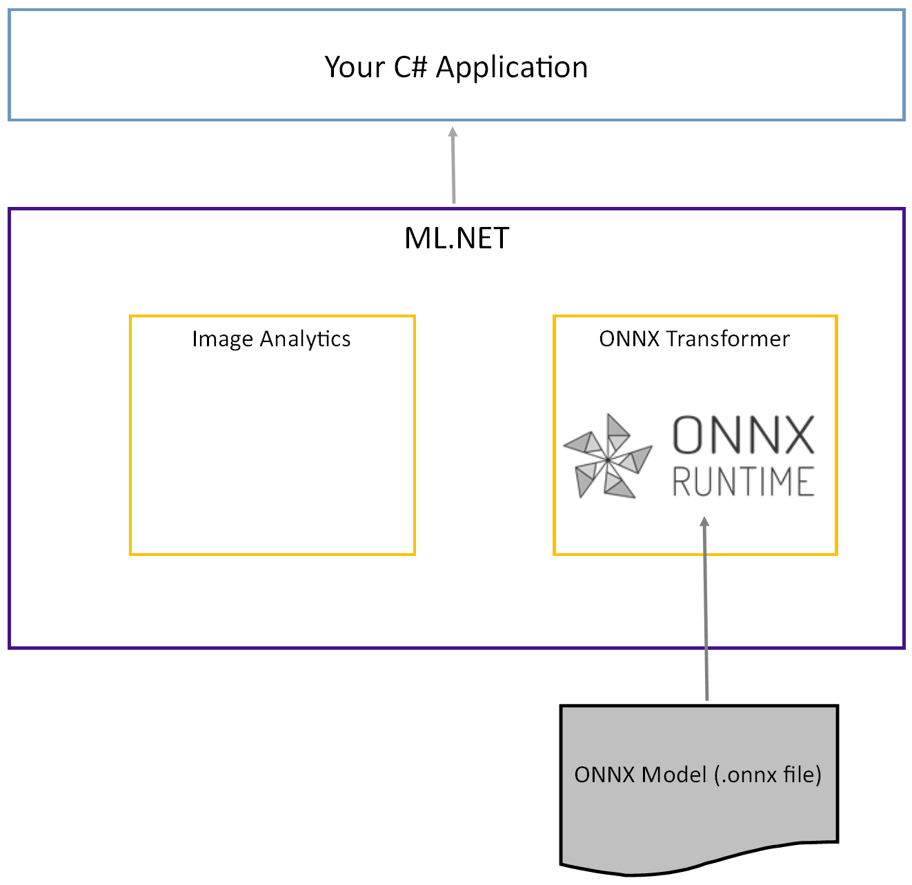 Tutorial Detect Objects Using An Onnx Deep Learning Model Mlnet 