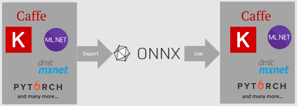 Diagram of ONNX supported formats being used.