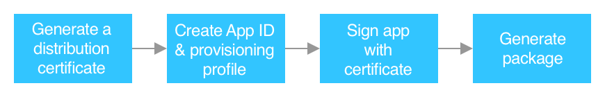 Steps required to prepare an iOS app for distribution.