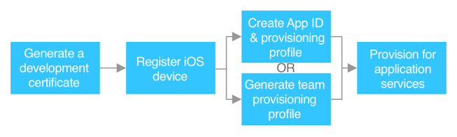Steps required to provision an app for deployment to an iOS device.