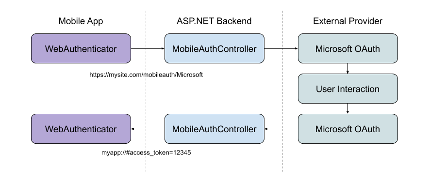 Typical web authentication flow.