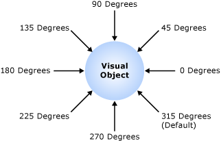 Diagram: DropShadow direction