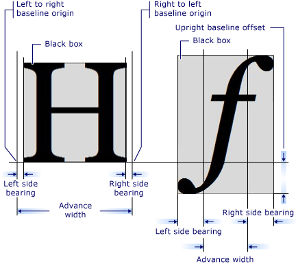 Diagraph of glyph measurements