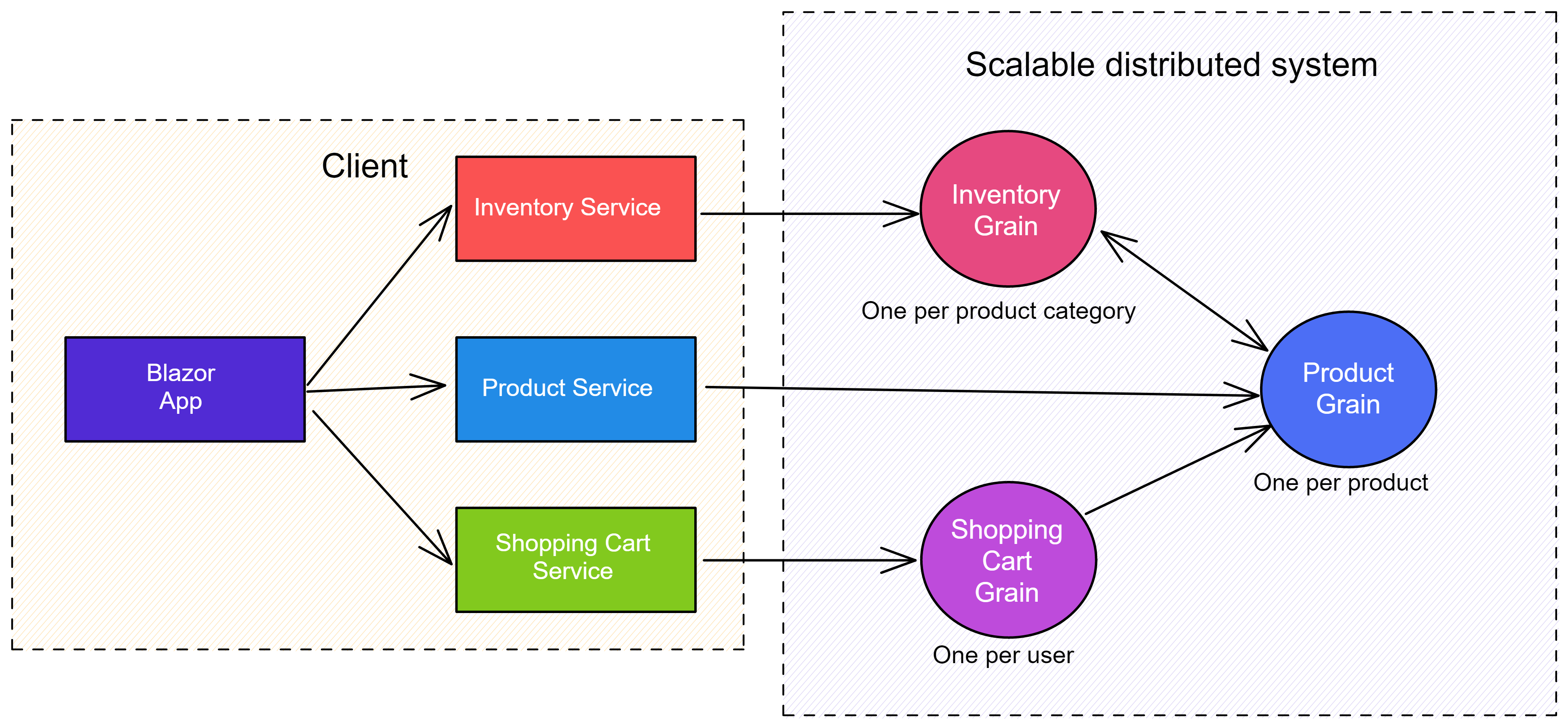Orleans: Shopping Cart sample app architecture.