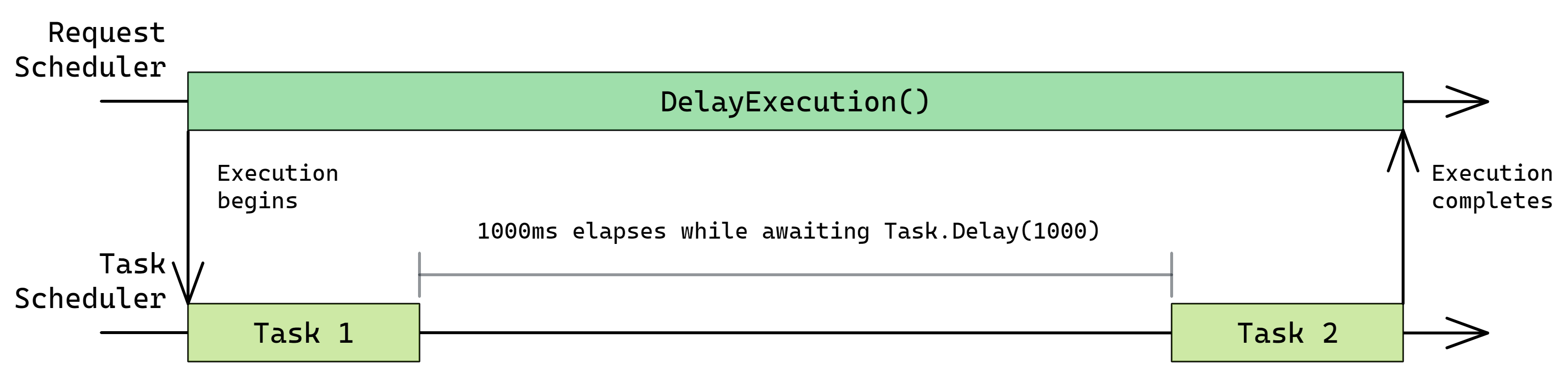 Two-Task-based request execution example.