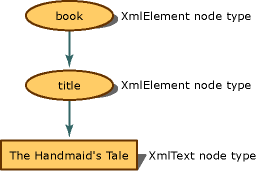 example node tree