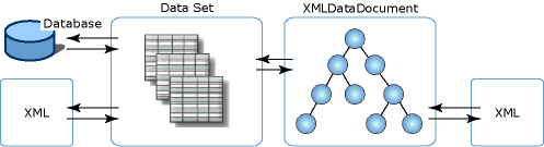 Diagram that shows different associations with the XML DataSet.