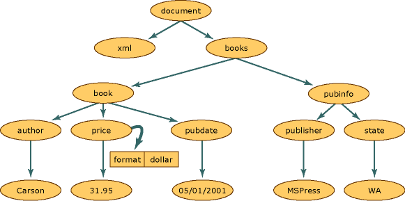 xml-document-object-model-dom-net-microsoft-learn