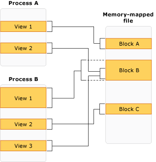Screenshot that shows views to a memory-mapped file.