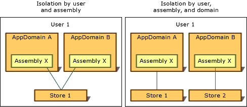 Diagram that shows isolation by user and assembly.