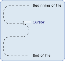 Cursor shows current position in the filestream.