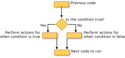 Nesting Of Try-catch Block In C# (2023) - Code Config