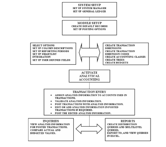 Diagram showing the task flow for setting up analytical accounting.