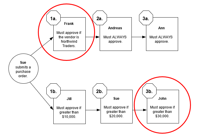Diagram showing the workflow when the originator is not allowed to be an approver. Step 1a. and step 3b. are circled with a red outline.