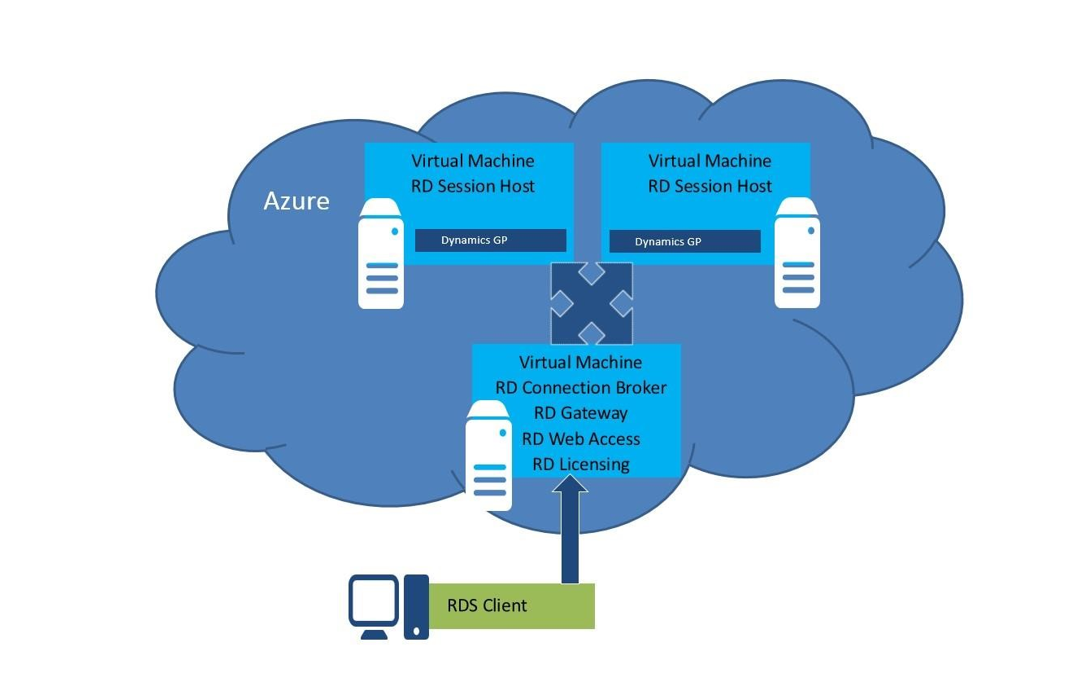 Microsoft Dynamics GP on Microsoft Azure - Dynamics GP | Microsoft Learn