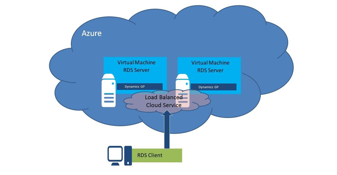 Diagram that shows the RDS client is connected to a high availability server farm configuration in the Azure Cloud.