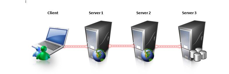 Diagram of scenario 4 showing how credentials are passed with a client work station and three servers.