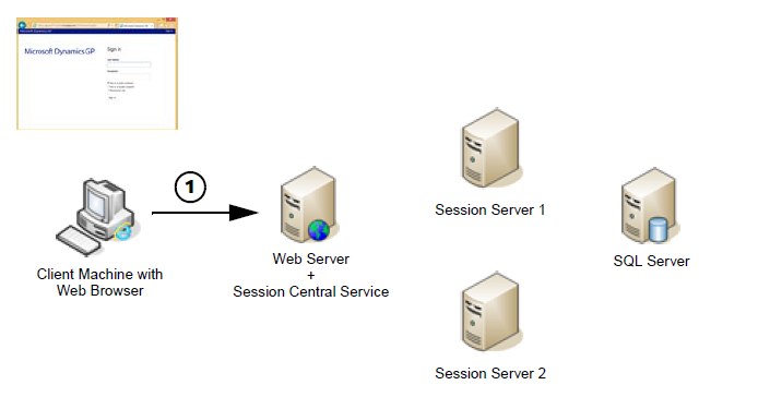 shows a sample network topology for a client machine communicating with dynamics gp web components with step 1 for displaying the login screen.