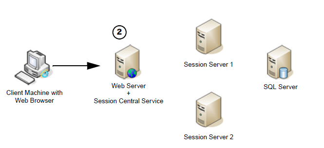 shows a sample network topology for a client machine communicating with dynamics gp web components with step 2 for the user logging in.