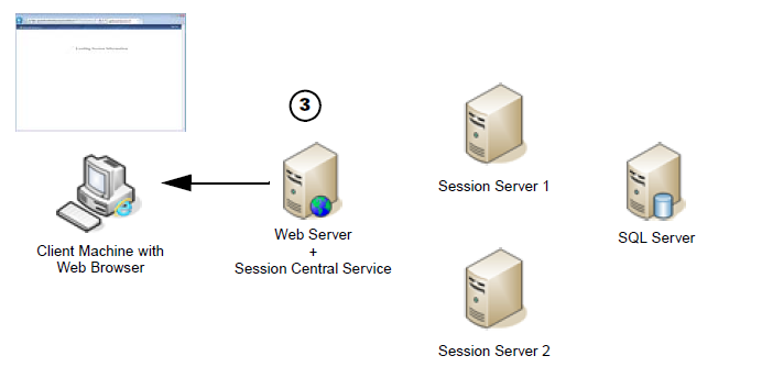 shows a sample network topology for a client machine communicating with dynamics gp web components with step 3 for web server sending session information to the user.