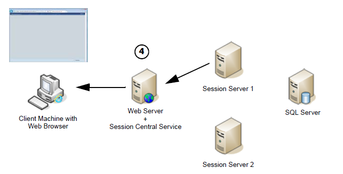 shows a sample network topology for a client machine communicating with dynamics gp web components with step 3 for session server sending a session through web server and then to the client machine.