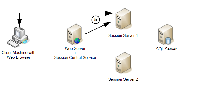 shows a sample network topology for a client machine communicating with dynamics gp web components with step 5 for session service creating a new runtime session.
