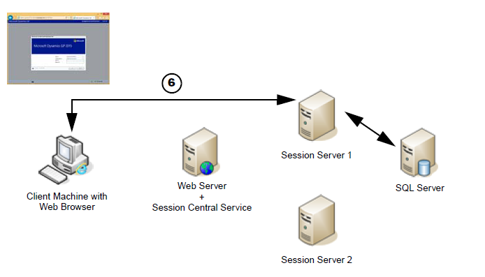 shows a sample network topology for a client machine communicating with dynamics gp web components with step 6 for displaying the dynamics gp application with data from sql server.