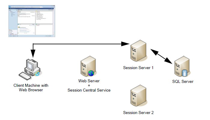 shows a sample network topology for a client machine communicating with dynamics gp web components with data passing through the tiers during standard operations.