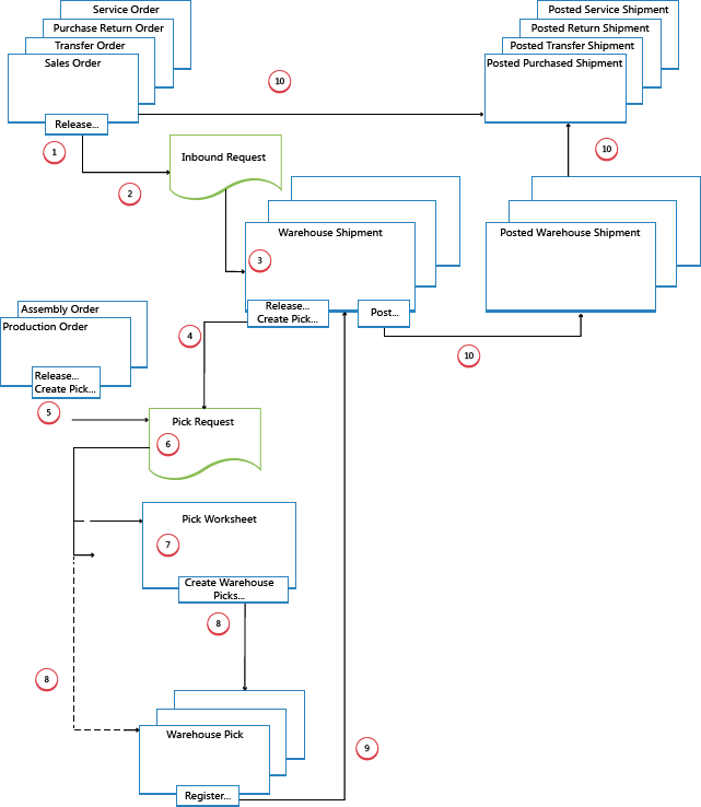 Design Details Outbound Warehouse Flow Dynamics Nav App Microsoft Learn 8684