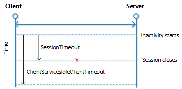 Inactiviy session timeout for NAV 2013 R2