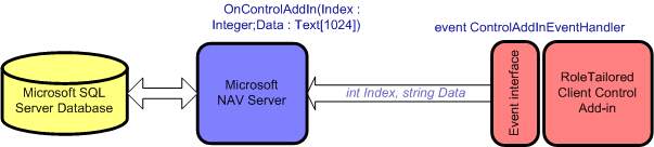 Exposing Events And Calling Respective C/AL Triggers From A Windows ...