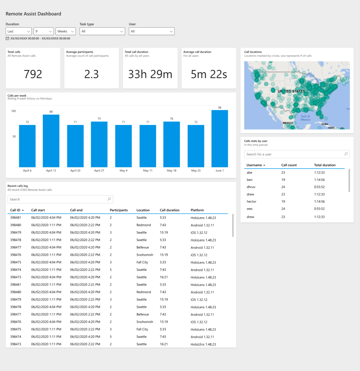 Dynamics 365 Remote Assist calls dashboard as seen in Unified Interface