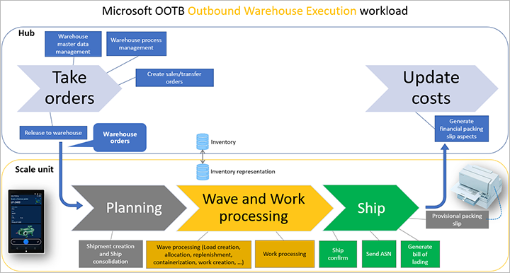 Out-of-the-box warehouse execution workload functionality for scale units.