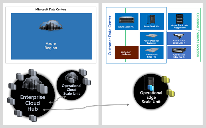 Edge scale unit, cloud hub, and cloud scale unit with various Azure options.