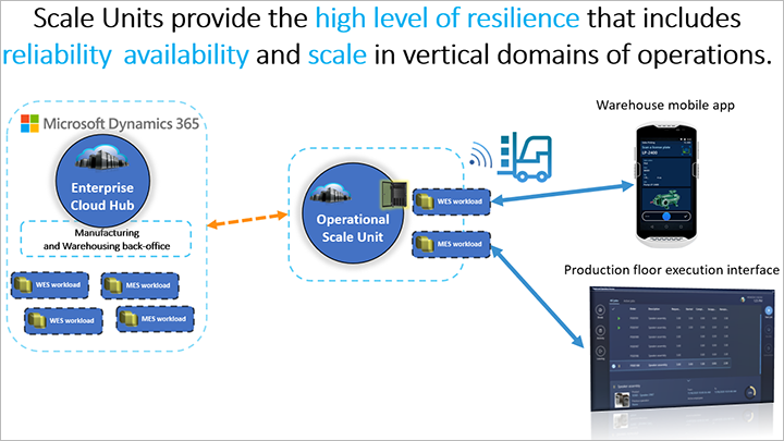 Scale unit in the distributed hybrid topology for supply chain management.