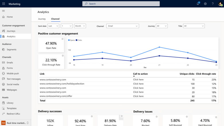 Channel analytics dashboard in real-time marketing