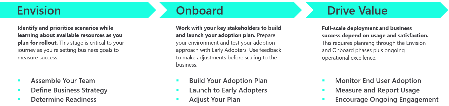 Three phases of an adoption plan: envision, onboard, drive value.