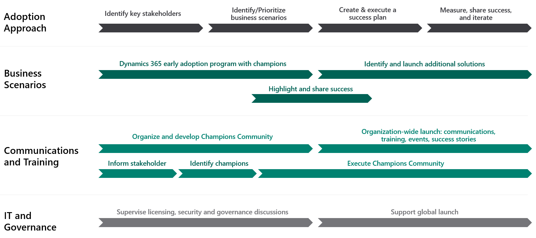 Launch plan roadmap.