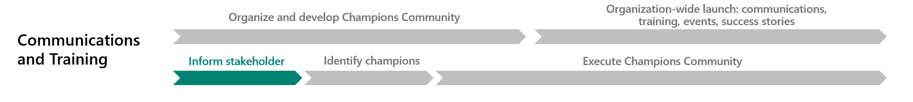 The inform stakeholders phase.