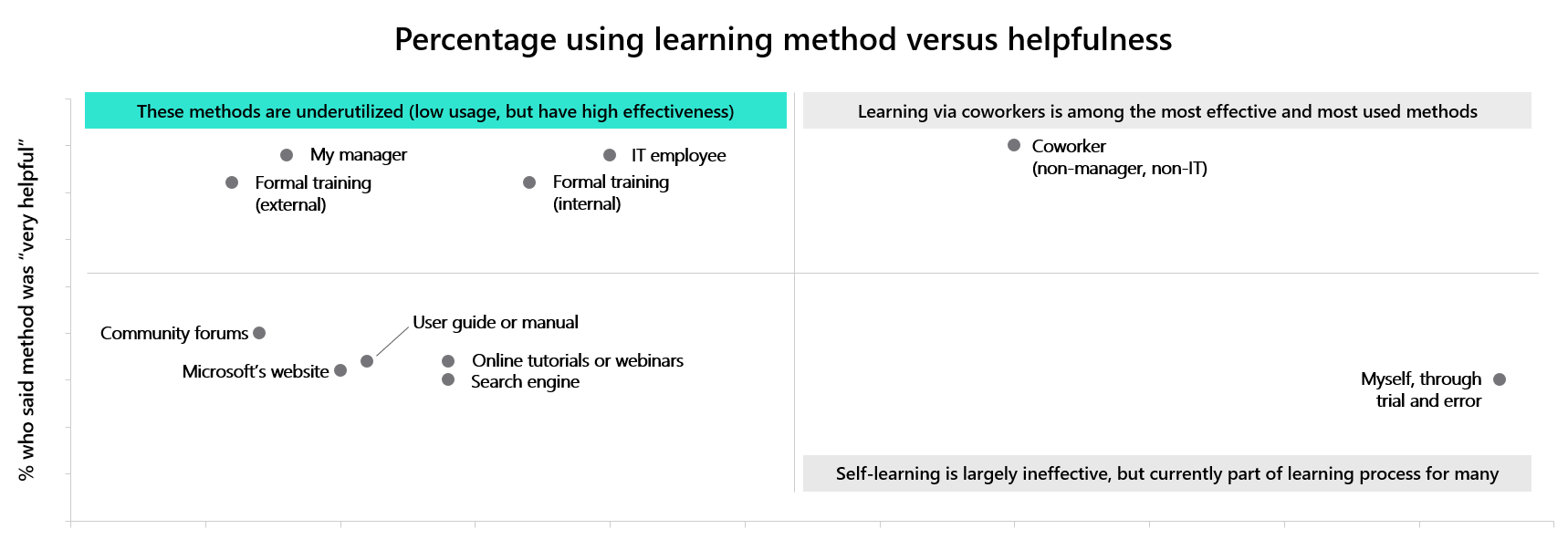 Learning methods and their effectiveness.