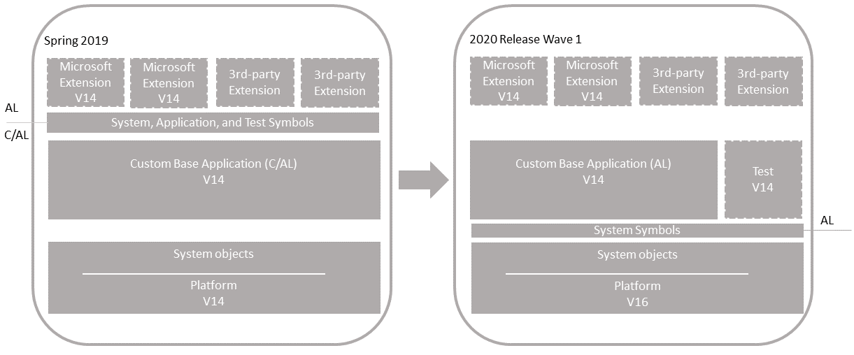 Upgrade on customize Business Central application Upgrade on customized Business Central application.