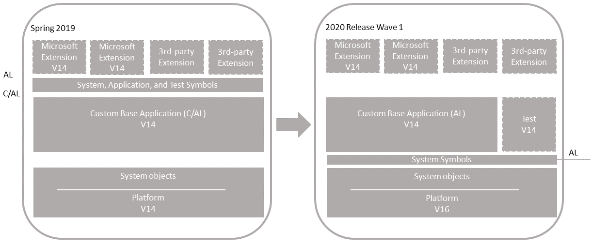 Upgrade on customized Business Central application.