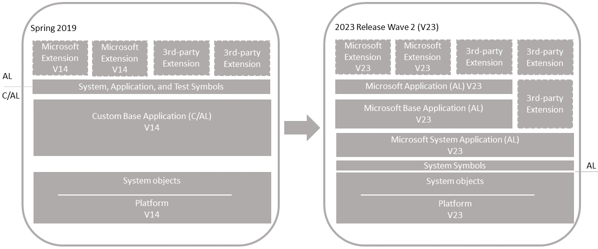 Shows the upgrade of an unmodified Business Central v21 application.
