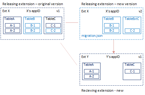 Data migration.