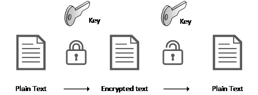 Encrypting Data in Dynamics 365 for Business Central - Business Central |  Microsoft Learn