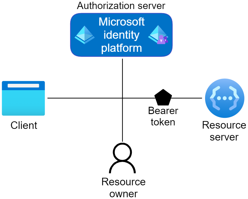 Diagram showing the OAuth 2.0 roles