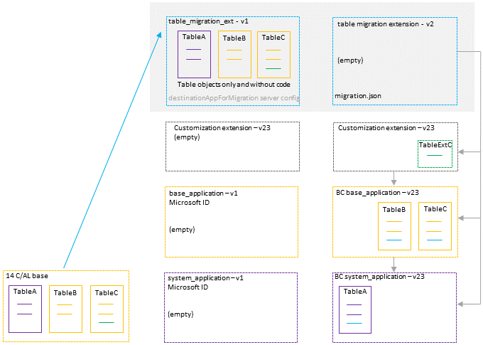 Shows the two versions of the table migration extension.