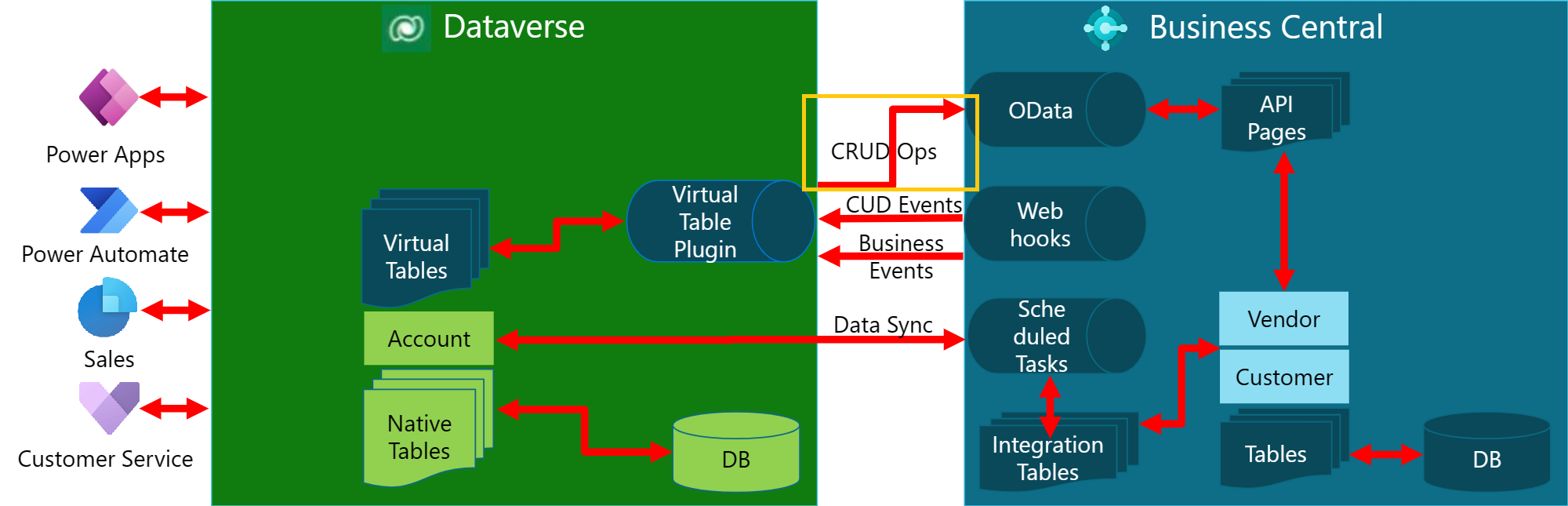 Diagram of the interactions between Dataverse and Business Central